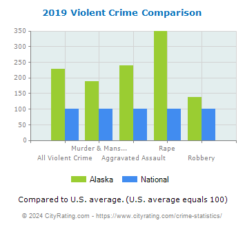 Alaska Violent Crime vs. National Comparison