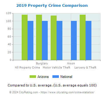 Arizona Property Crime vs. National Comparison