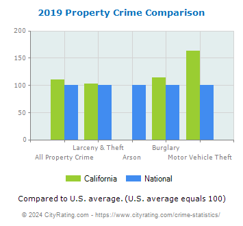 California Property Crime vs. National Comparison