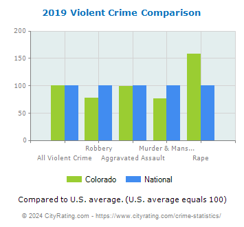 Colorado Violent Crime vs. National Comparison