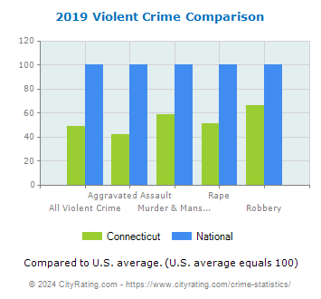 Connecticut Violent Crime vs. National Comparison