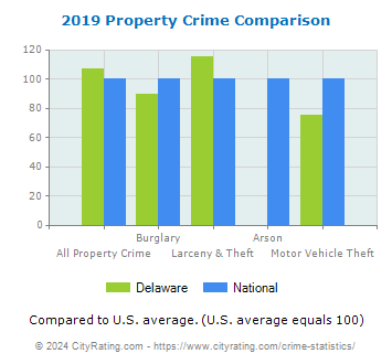 Delaware Property Crime vs. National Comparison