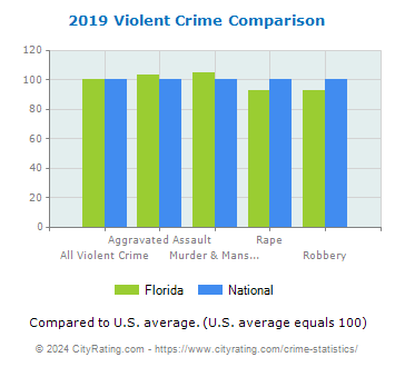 Florida Violent Crime vs. National Comparison