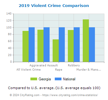 Georgia Violent Crime vs. National Comparison