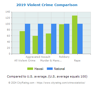 Hawaii Violent Crime vs. National Comparison