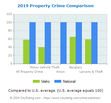 Idaho Property Crime vs. National Comparison