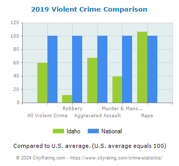 Idaho Violent Crime vs. National Comparison