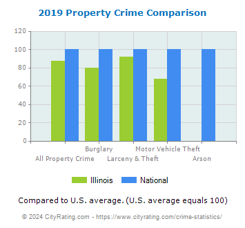 Illinois Property Crime vs. National Comparison