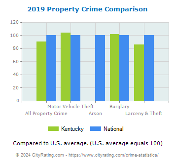 Kentucky Property Crime vs. National Comparison