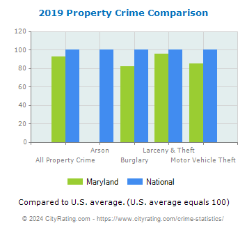 Maryland Property Crime vs. National Comparison
