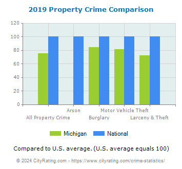 Michigan Property Crime vs. National Comparison