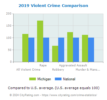 Michigan Violent Crime vs. National Comparison