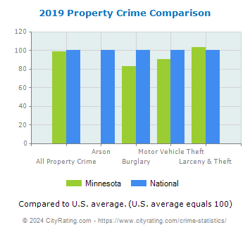 Minnesota Property Crime vs. National Comparison