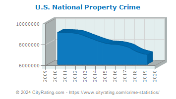 U.S. National Property Crime