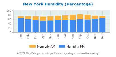 New York Relative Humidity