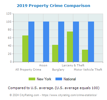 New York Property Crime vs. National Comparison