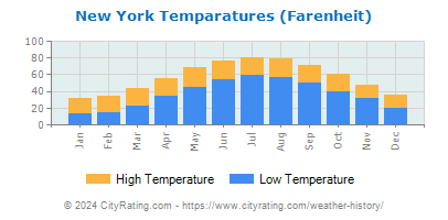 New York Average Temperatures