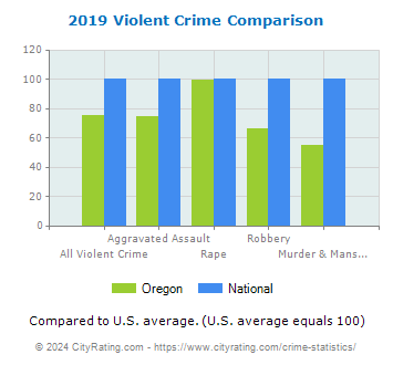Oregon Violent Crime vs. National Comparison