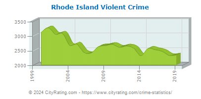 Rhode Island Violent Crime
