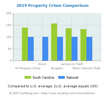 South Carolina Property Crime vs. National Comparison