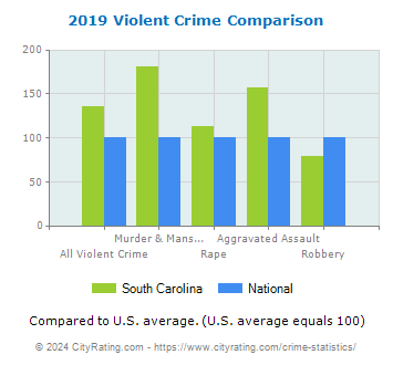 South Carolina Violent Crime vs. National Comparison