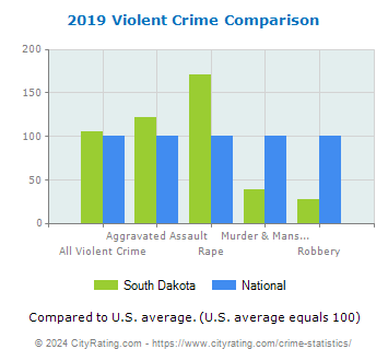 South Dakota Violent Crime vs. National Comparison