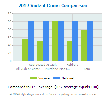Virginia Violent Crime vs. National Comparison