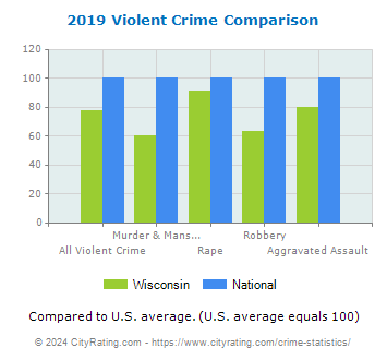 Wisconsin Violent Crime vs. National Comparison