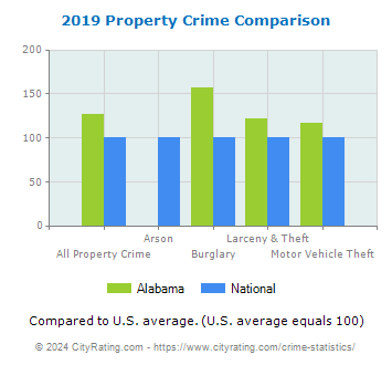 Alabama Property Crime vs. National Comparison