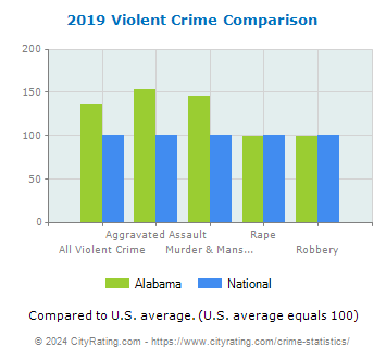 Alabama Violent Crime vs. National Comparison