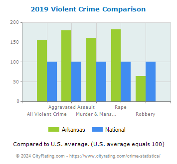 Arkansas Violent Crime vs. National Comparison