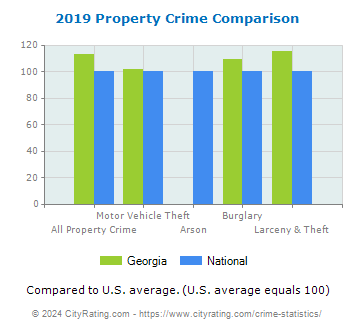 Georgia Property Crime vs. National Comparison