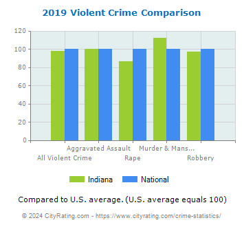 Indiana Violent Crime vs. National Comparison