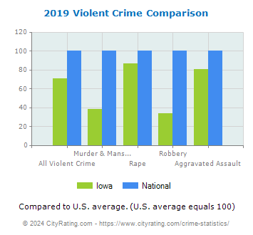 Iowa Violent Crime vs. National Comparison