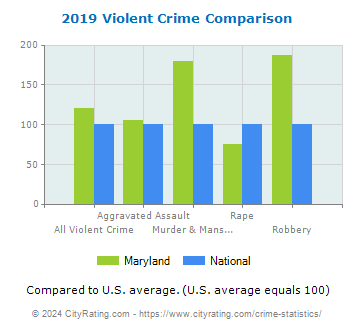 Maryland Violent Crime vs. National Comparison