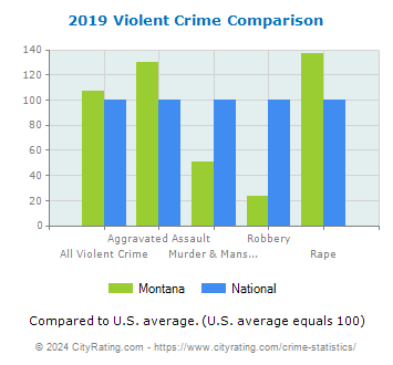 Montana Violent Crime vs. National Comparison