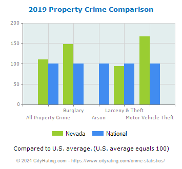Nevada Property Crime vs. National Comparison