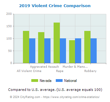 Nevada Violent Crime vs. National Comparison