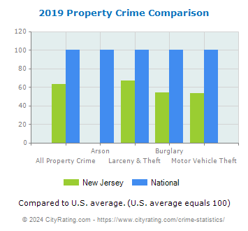 New Jersey Property Crime vs. National Comparison
