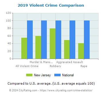 New Jersey Violent Crime vs. National Comparison