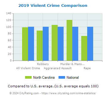 North Carolina Violent Crime vs. National Comparison
