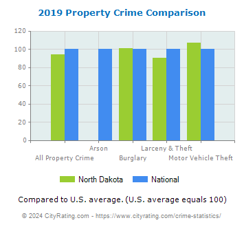 North Dakota Property Crime vs. National Comparison