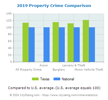 Texas Property Crime vs. National Comparison