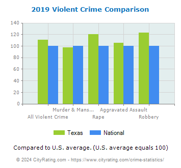 Texas Violent Crime vs. National Comparison