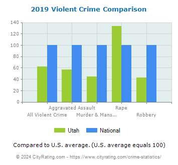 Utah Violent Crime vs. National Comparison