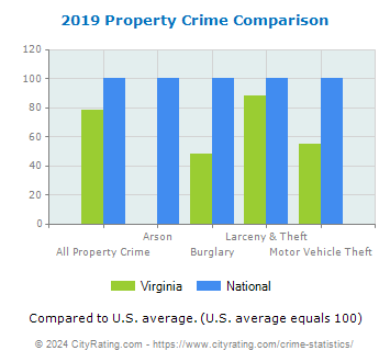 Virginia Property Crime vs. National Comparison