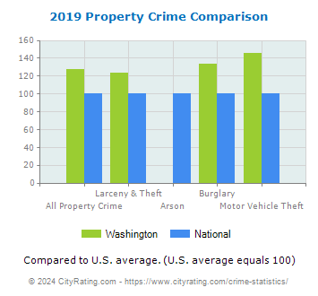 Washington Property Crime vs. National Comparison