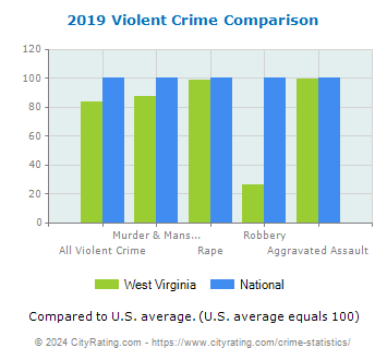 West Virginia Violent Crime vs. National Comparison