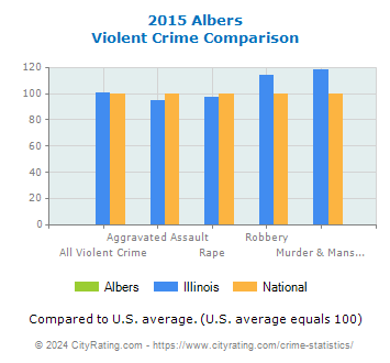 Albers Violent Crime vs. State and National Comparison