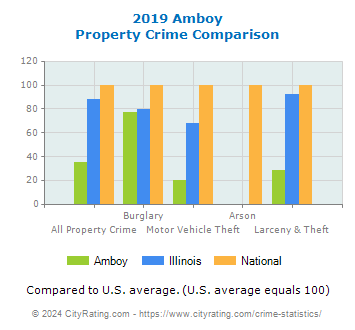 Amboy Property Crime vs. State and National Comparison